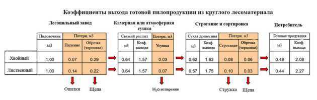 Как рассчитать выход опилок с 1 куба леса