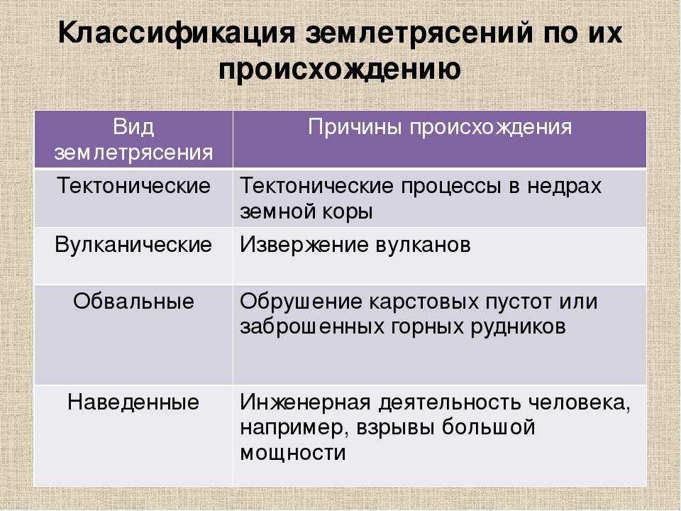 Зчс-с: стихийные бедствия геофизического, геологического характера (землетрясения, оползни, сели, обвалы и др.), причины и последствия. действия населения при оповещении о стихийных бедствиях геофизического характера, во время и после их возникновения.