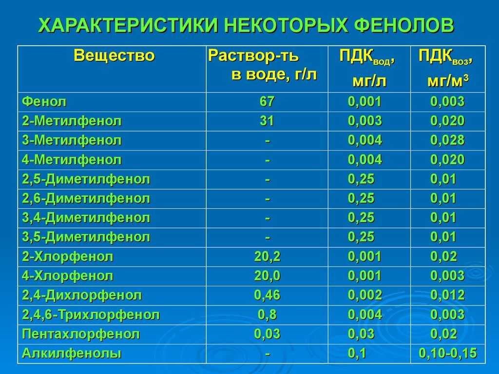 Фенол (гидроксибензол, карболовая кислота)