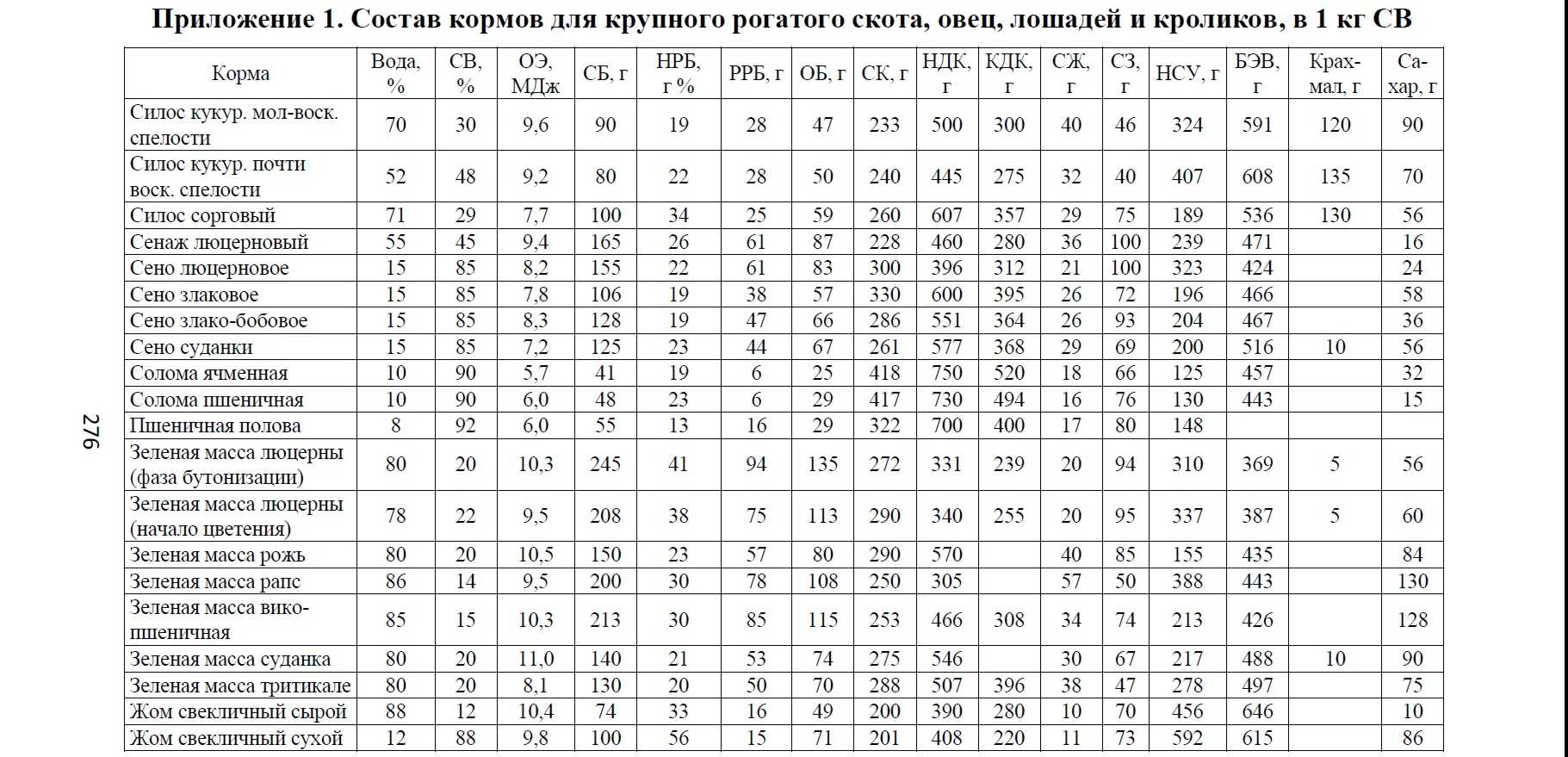 Питательная ценность основных кормов для крупного рогатого скота