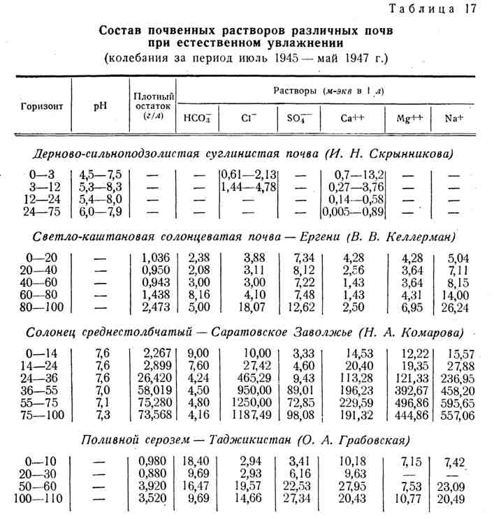 Почва