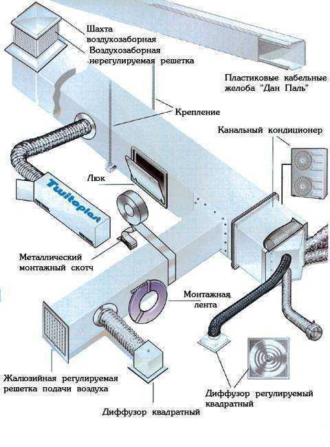 Виды систем вентиляции и их классификация