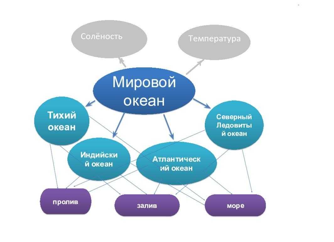Химия океана