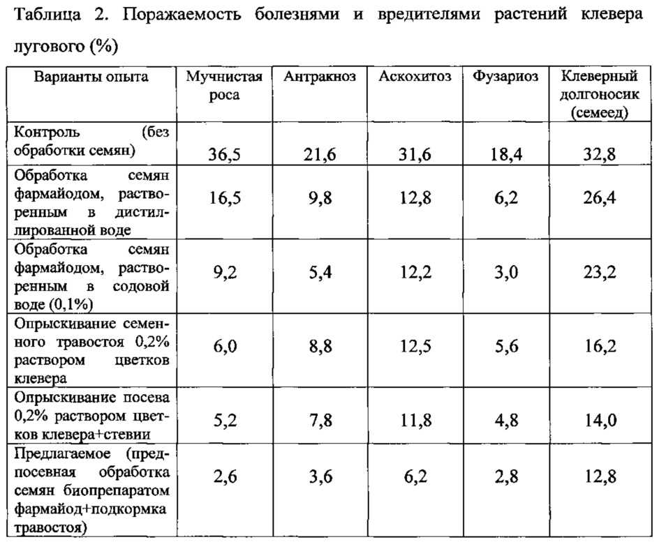 Технология возделывания клевера презентация, доклад, проект
