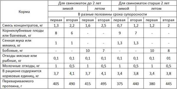 Анализ средств механизации содержания подсосных свиноматок