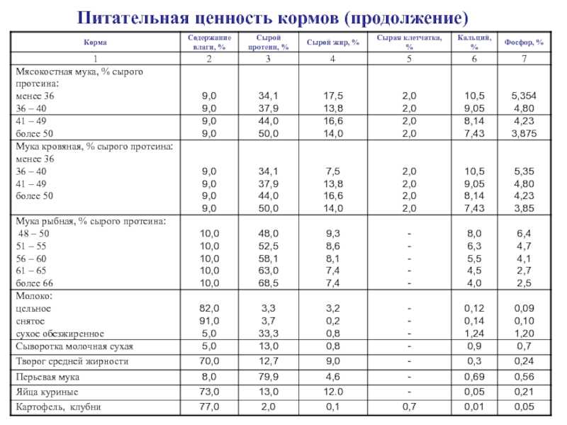 Концентрированные корма, характеристика, особенности их использования в кормлении