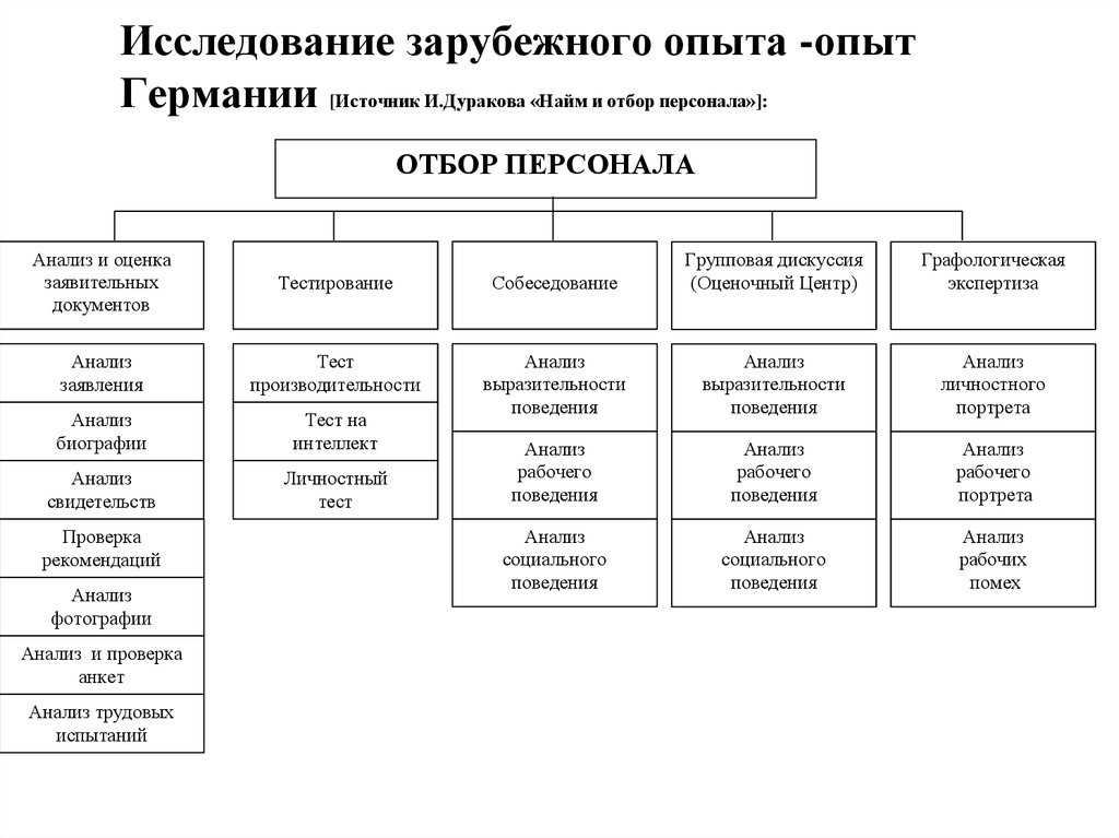 Методы оценки и отбора персонала: как отобрать лучших соискателей в компанию