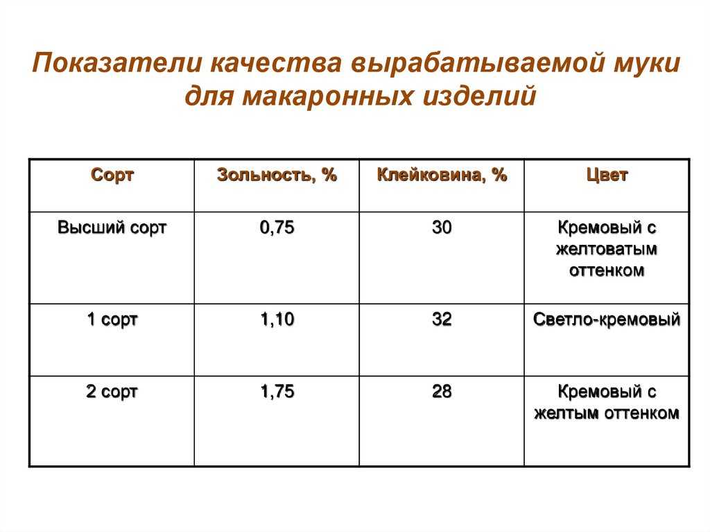 Пшеничная мука общего назначения: сорта, применение, хранение - wildwolfs
