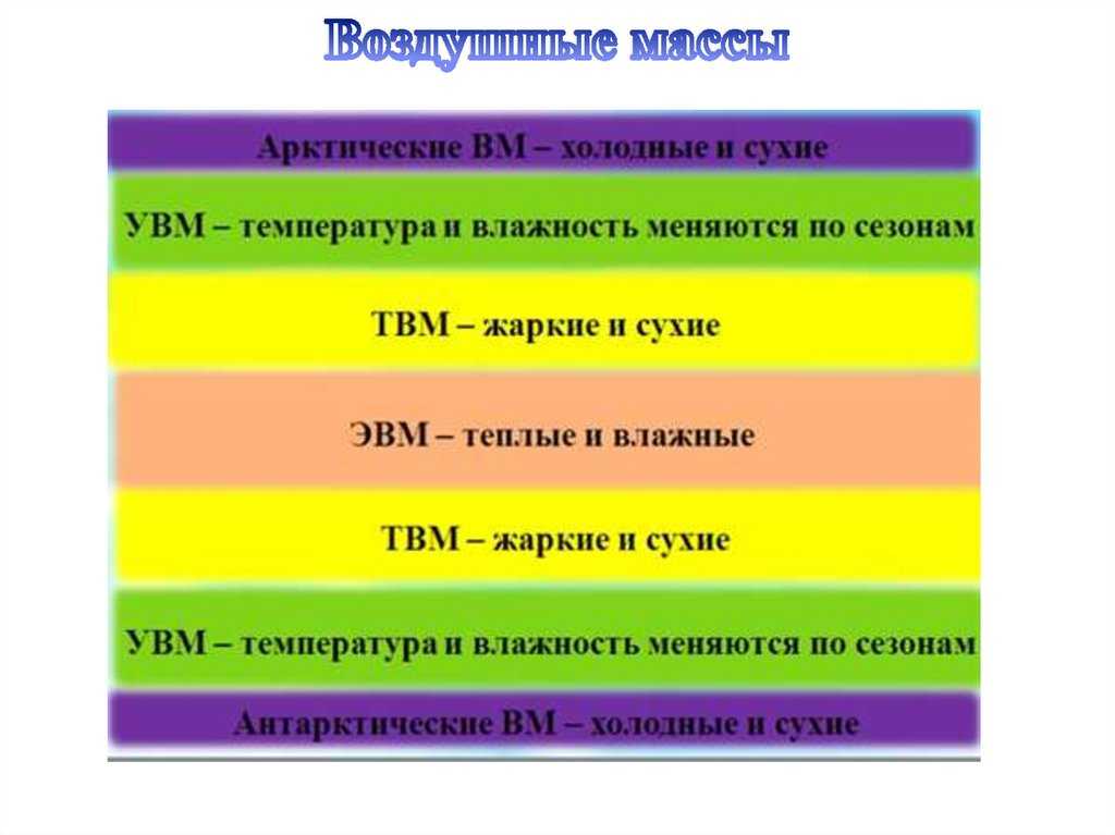 Влияние атмосферных фронтов на погоду (география, 8 класс)