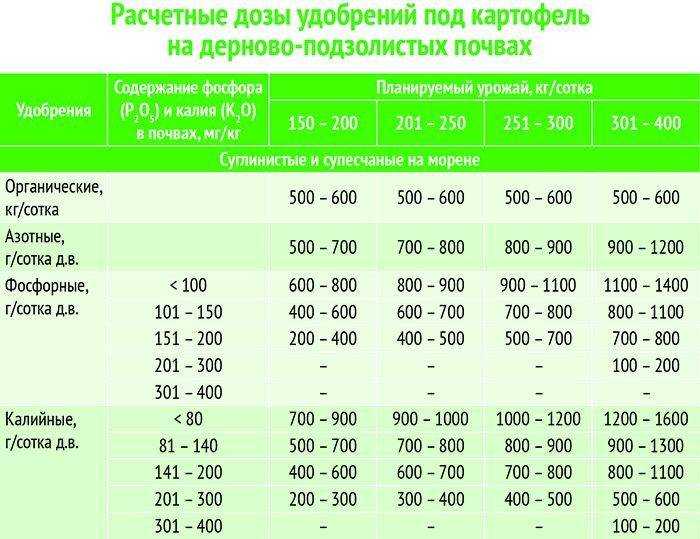 Тема: расчет доз внесения удобрений | авторская платформа pandia.ru