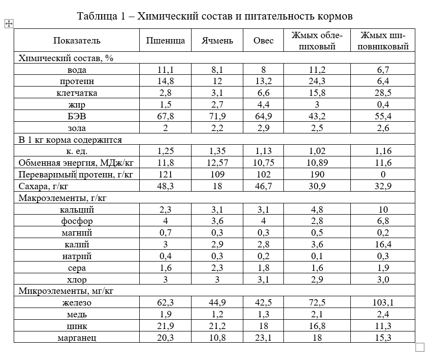 Питательность кормов: их состав и оценка ао "витасоль"