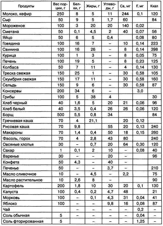 Химический состав и качество овощей