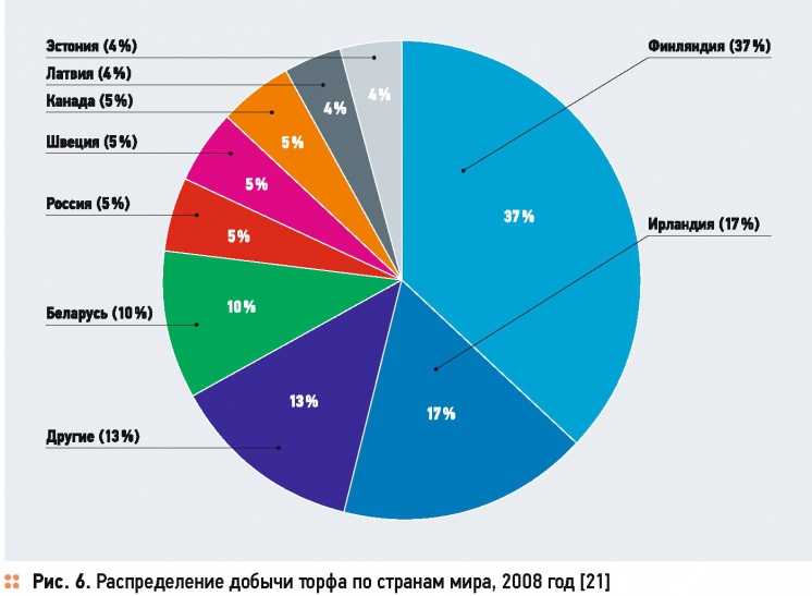 Определение, свойства торфа презентация, доклад, проект на тему