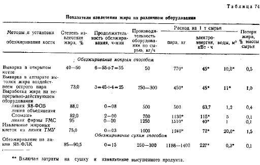 Технологическая схема производства пищевых топленых жиров