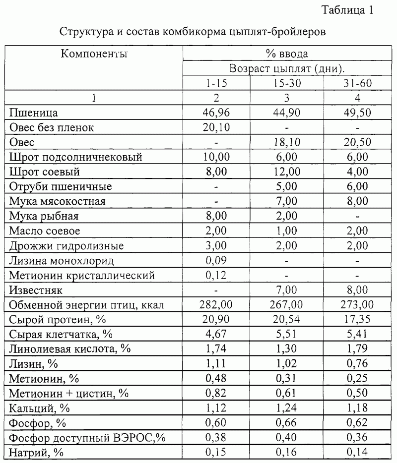 Плотность комбикорма для птицы
