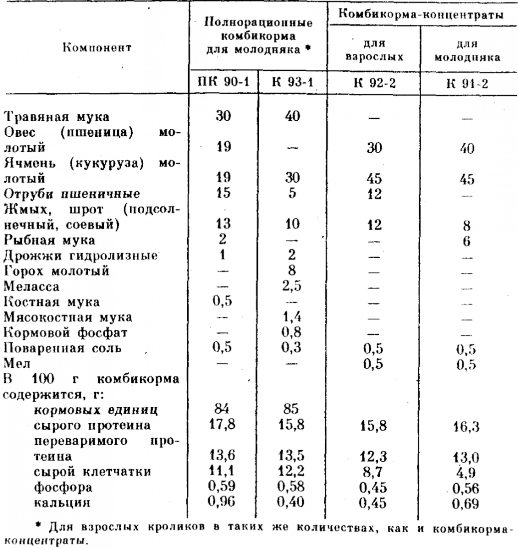 ᐉ комбикорм для кроликов: состав, рецепт приготовления своими руками - zooon.ru
