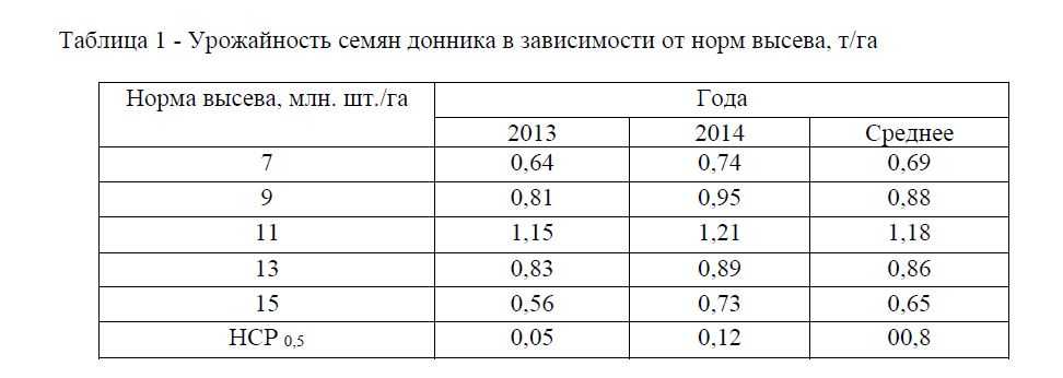 Урожайность и качество зерна сои в зависимости от вида удобрения и приемов борьбы с сорняками в предуральской степи республики башкортостан   газизов фарит анварович