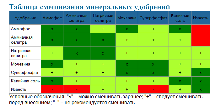 Применение удобрений: основные правила | cельхозпортал