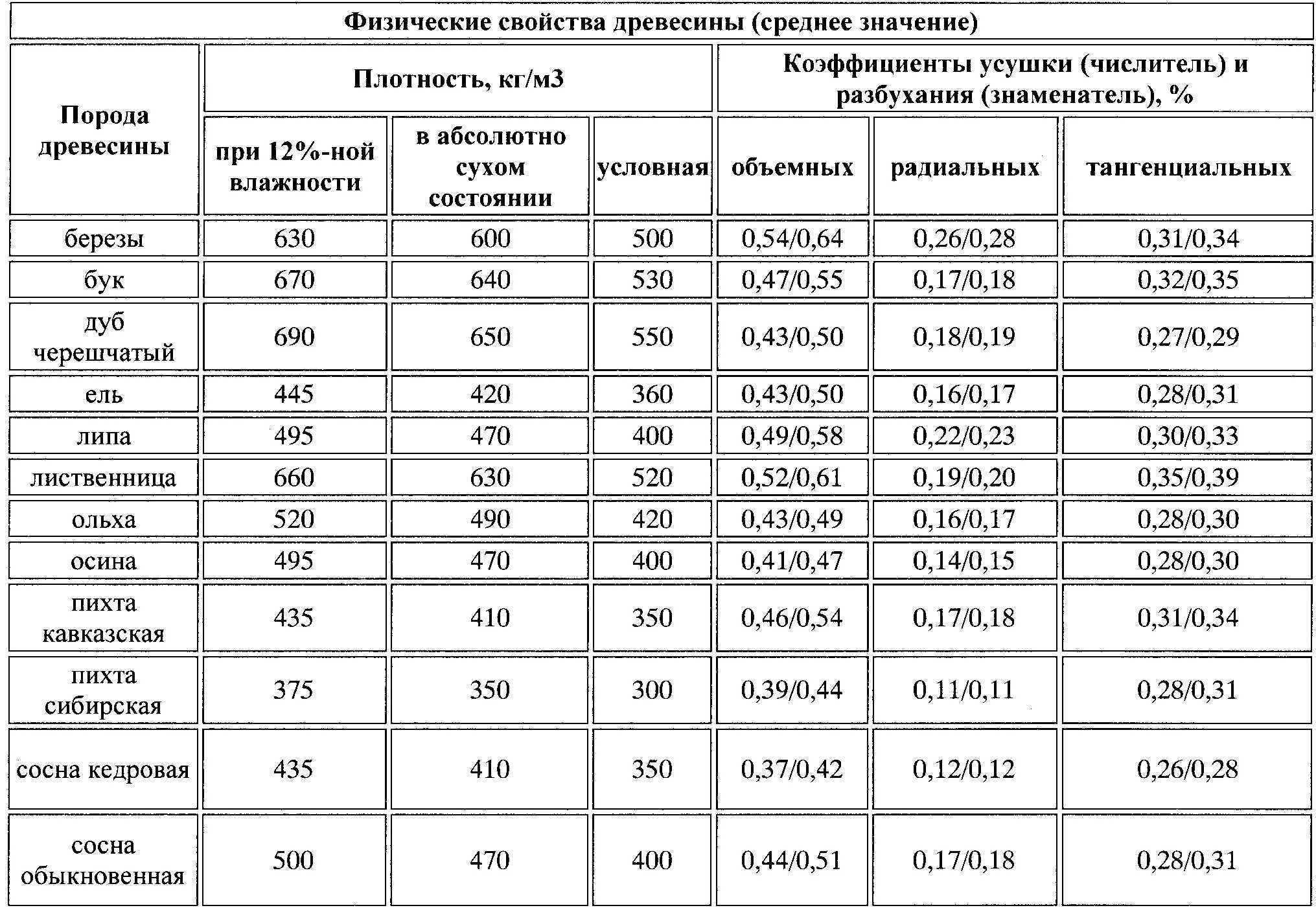 Морёная древесина: особенности и варианты использования