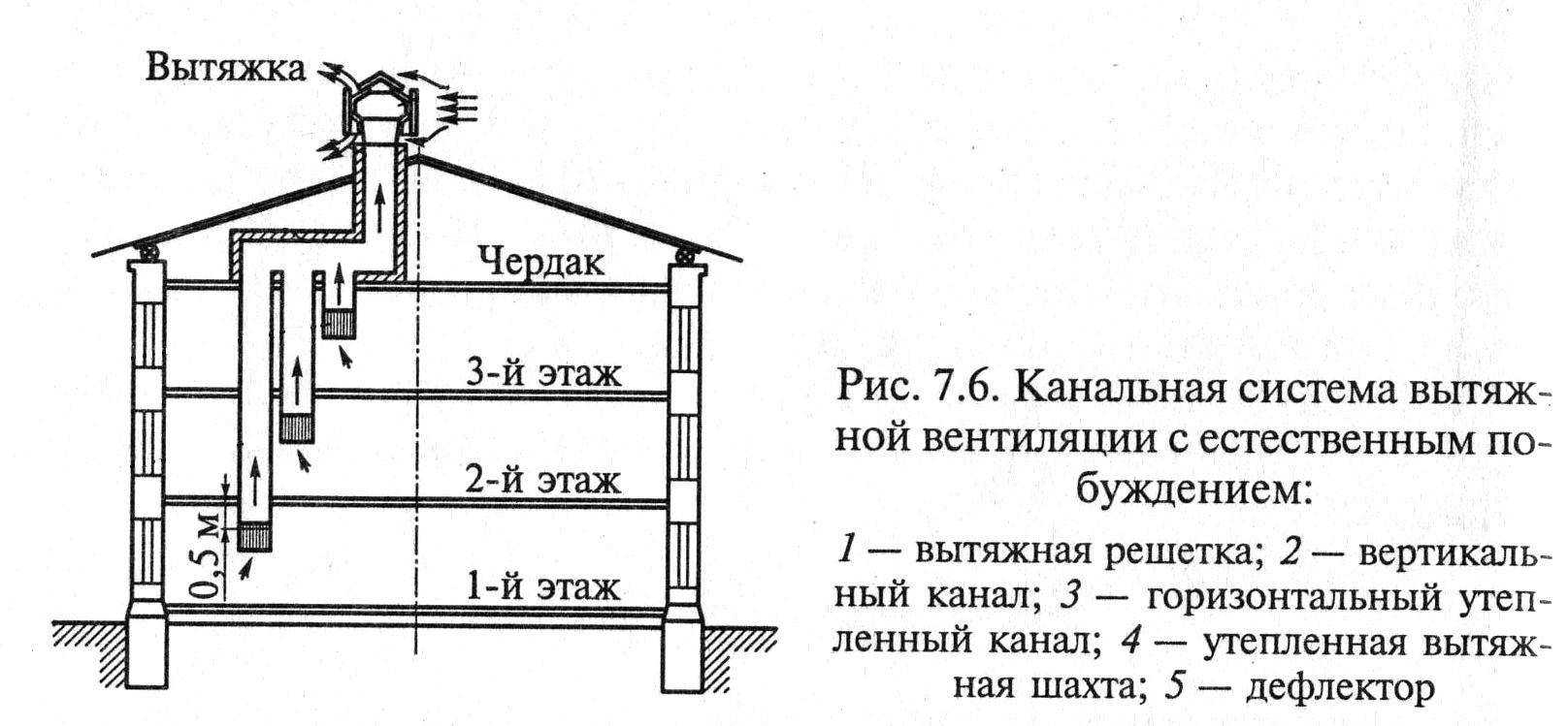 Системы вентиляции производственных помещений: вытяжная, местная, естественная