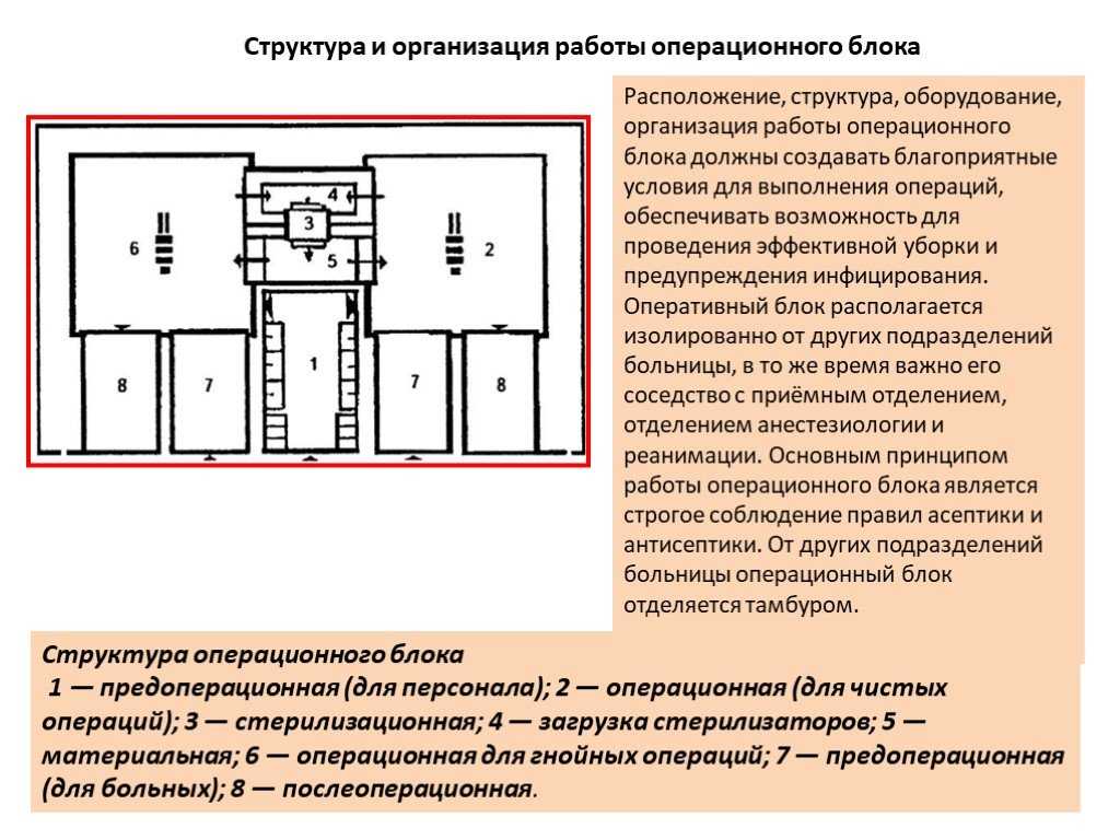 Операционные блоки, устройство и организация операционных блоков для хирургических отделений - випс-мед