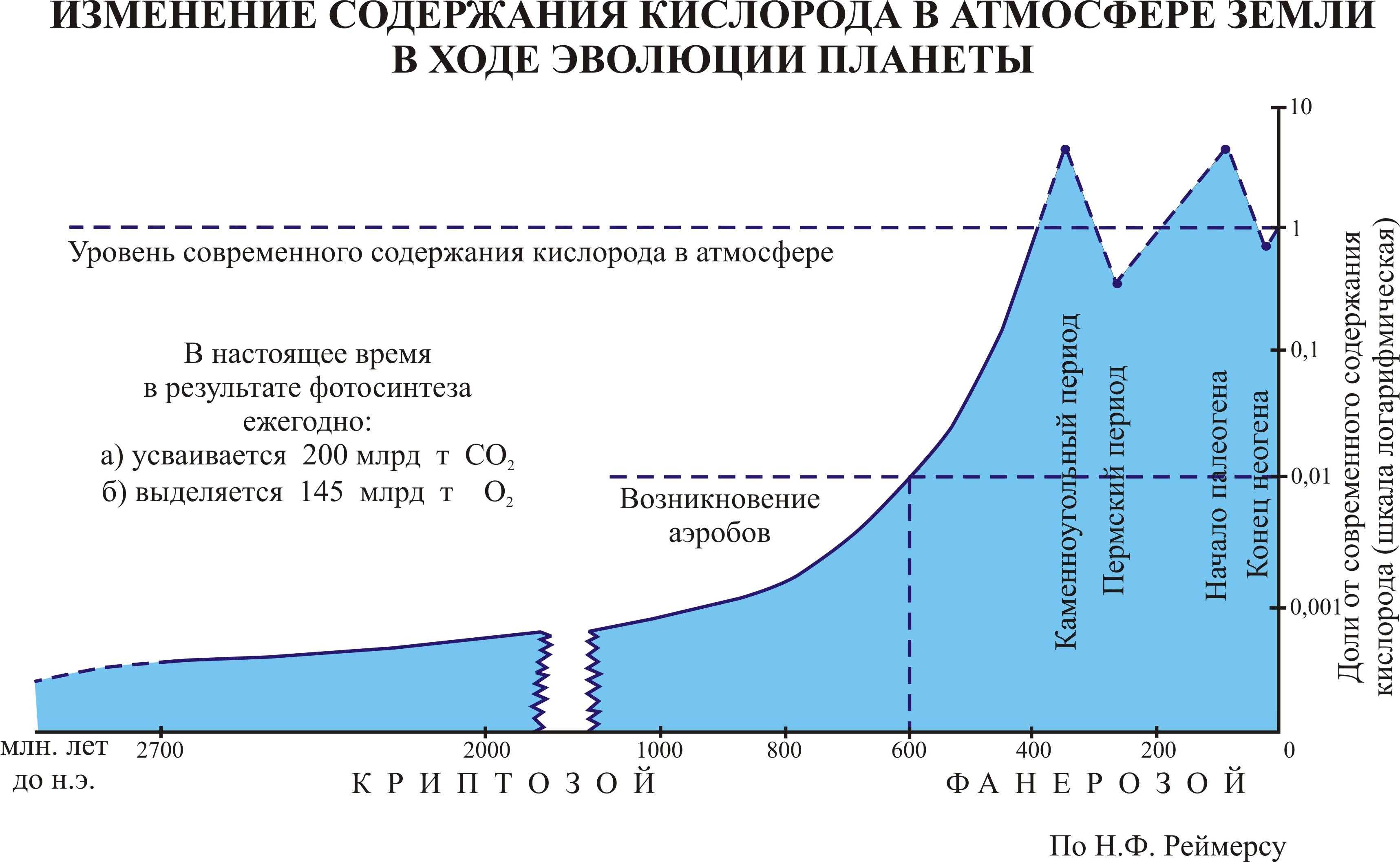 Почему на высоте 10 км минус 50. какой процентный состав воздуха на больших высотах. сравнение высот самолетов