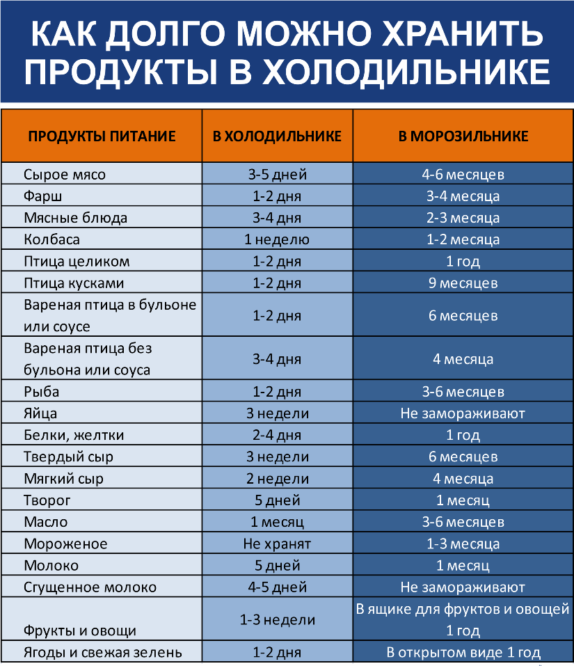 Хранение мяса в морозильной камере - сроки и температура