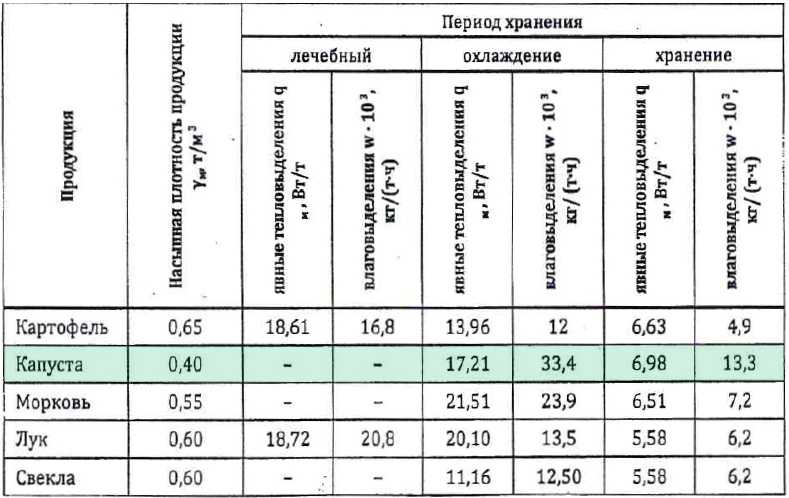 Длительное хранение капусты