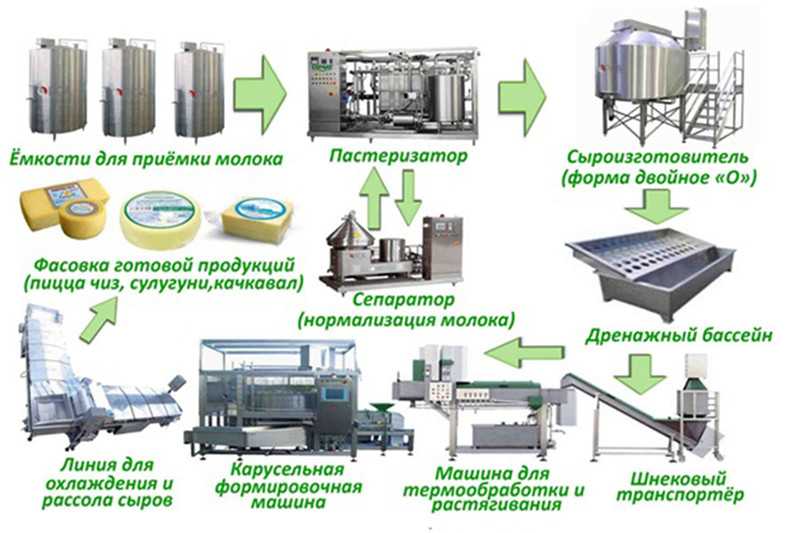 Технологии и оборудование для переработки молока