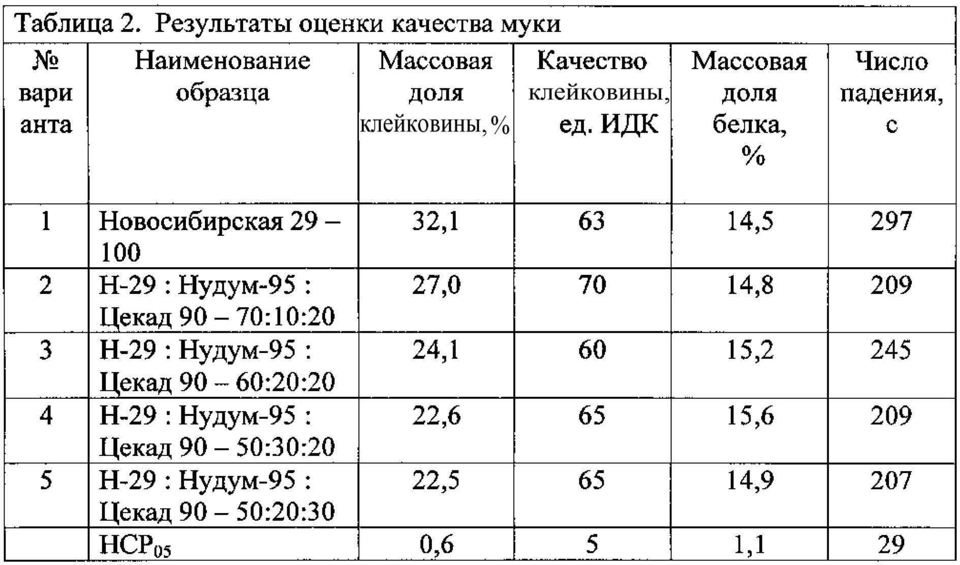 Показатели качества муки (кислотность и клейковина)