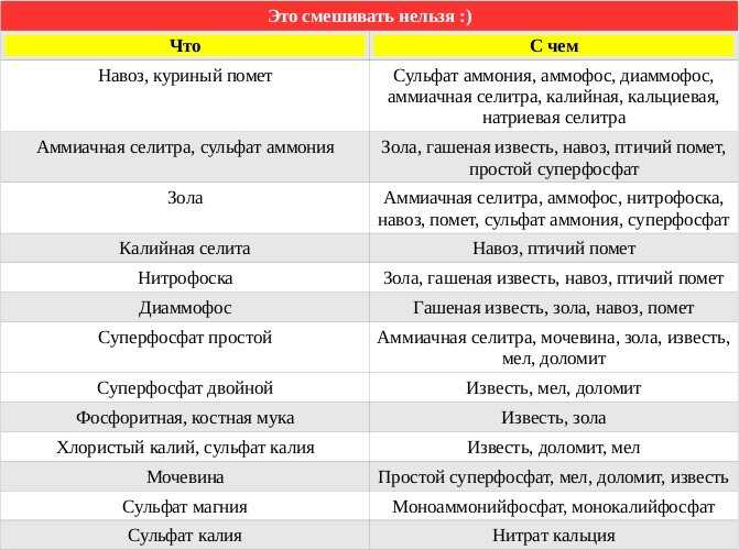 Костная мука как удобрение — инструкция по применению, отзывы, видео и фото