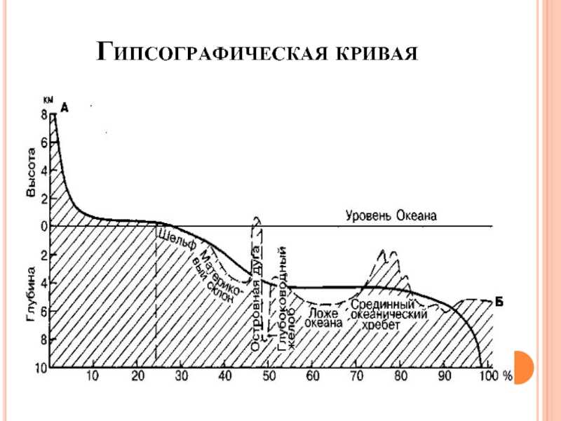 Что такое кривая гипсографическая простыми словами | геология