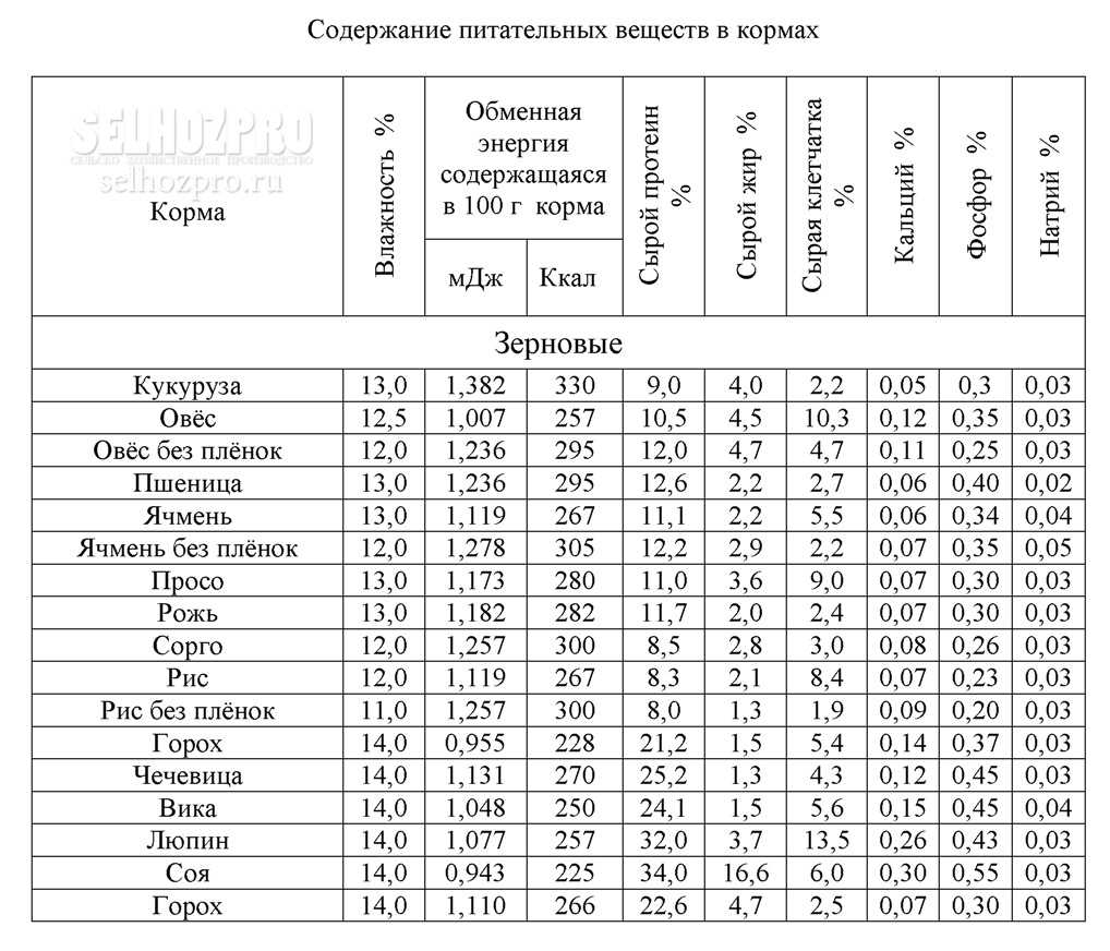 Расчет показателей для анализа рациона | ветеринария и зоотехния