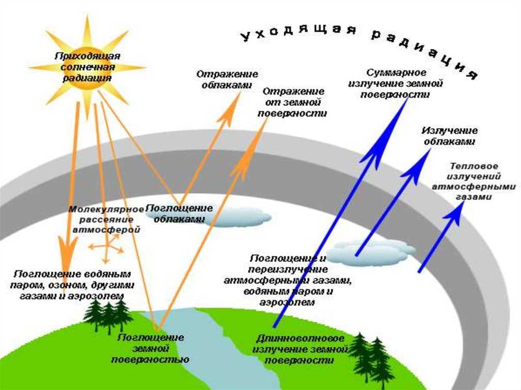 Сезонные изменения солнечной радиации