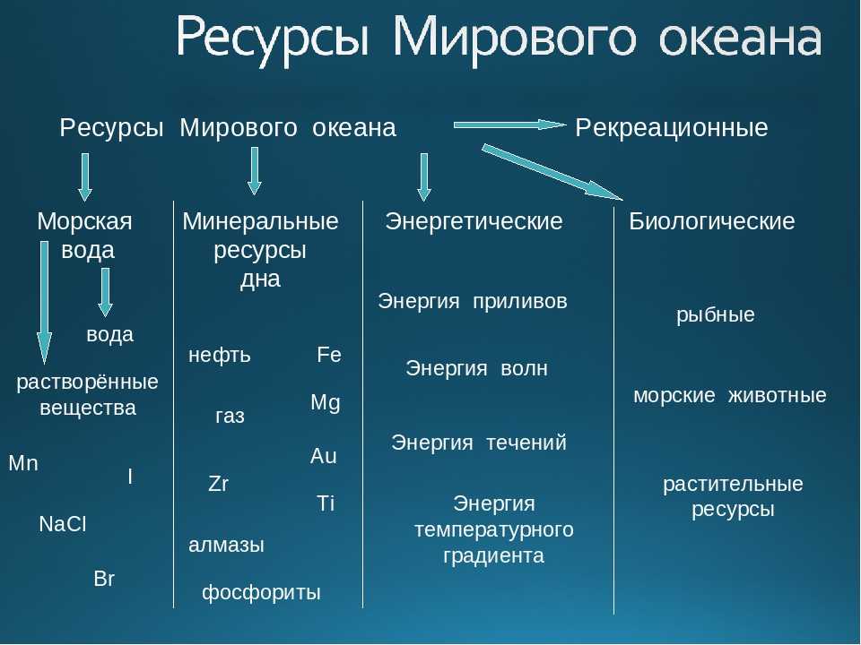 Ресурсы мирового океана - природные, энергетические, морские, биологические | виды ресурсов океана