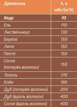 Теплопроводность дерева: какое дерево самое тёплое?