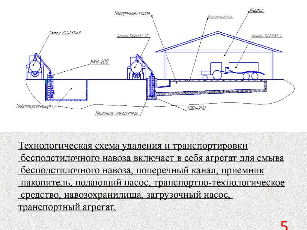 Навозная дилемма: самый актуальный вопрос для животноводов — что делать с отходами — журнал «агротехника и технологии» – агроинвестор