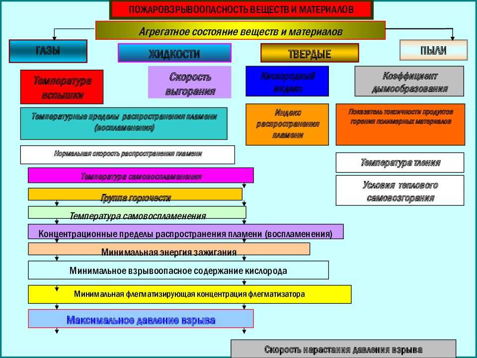 Характеристики пожаровзрывоопасности веществ и материалов