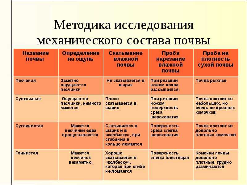 Методы исследования в почвоведении кратко