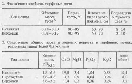 Химический состав зольной части торфа