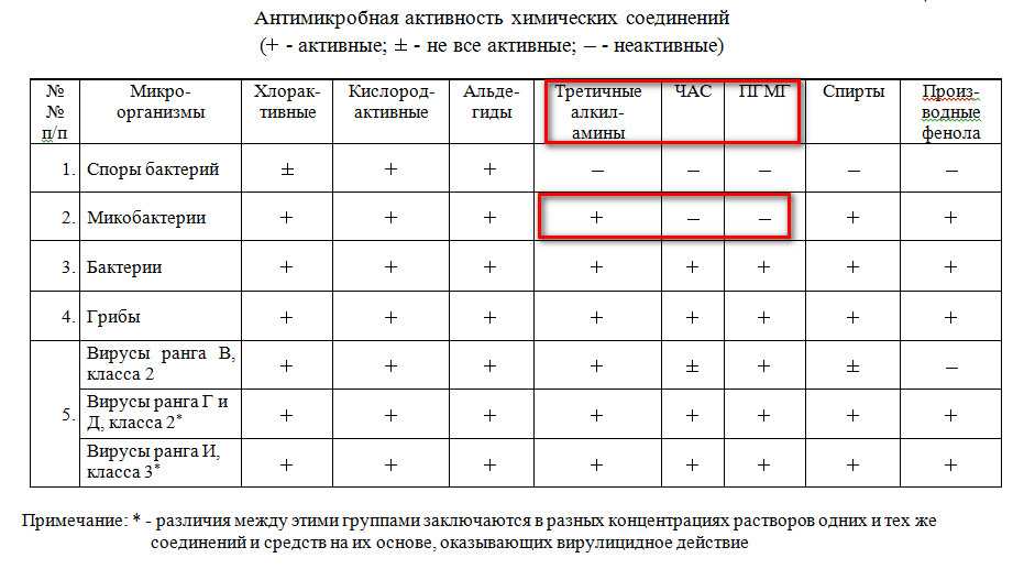 Факторы определяющие эффективность обеззараживания