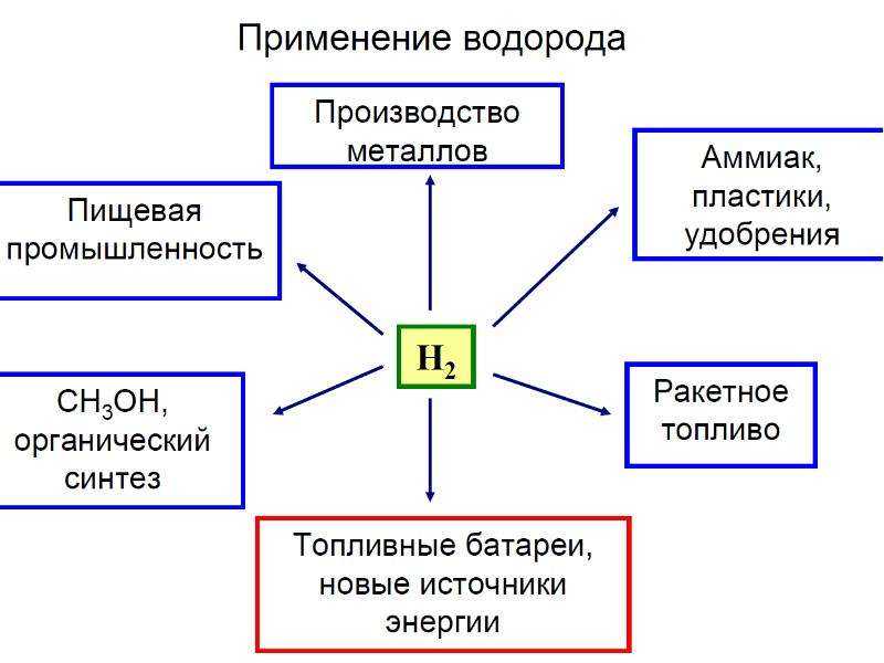 Химические свойства кислорода - характеристика, строение и основные реакции