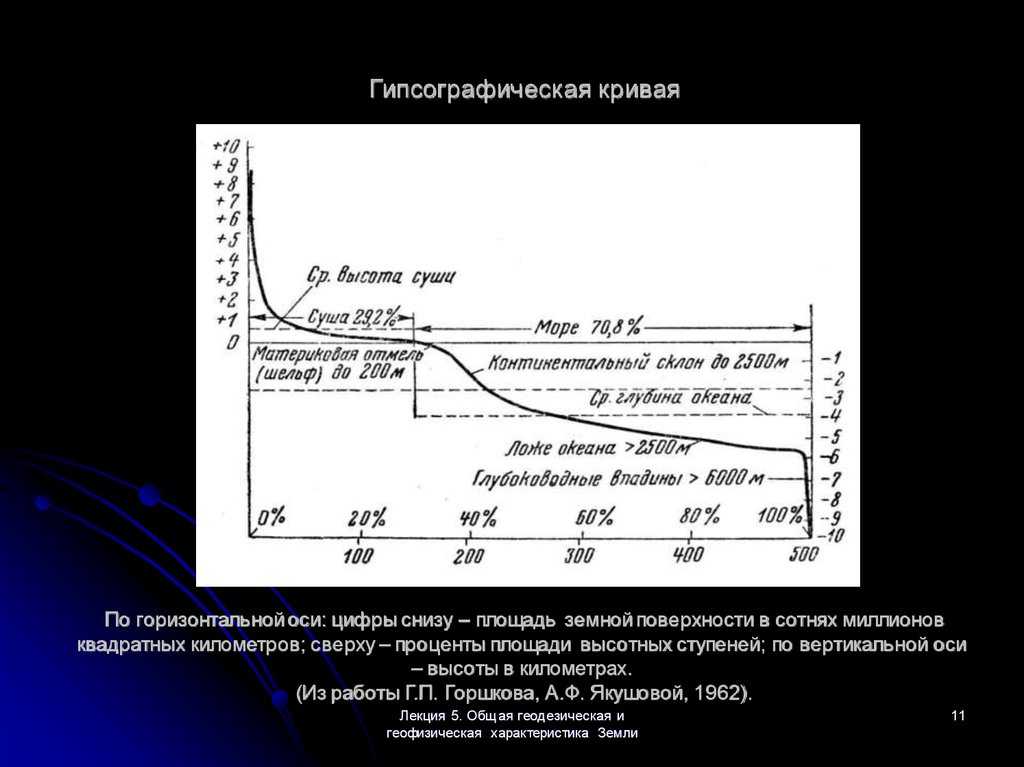 Гипсографическая кривая мирового океана