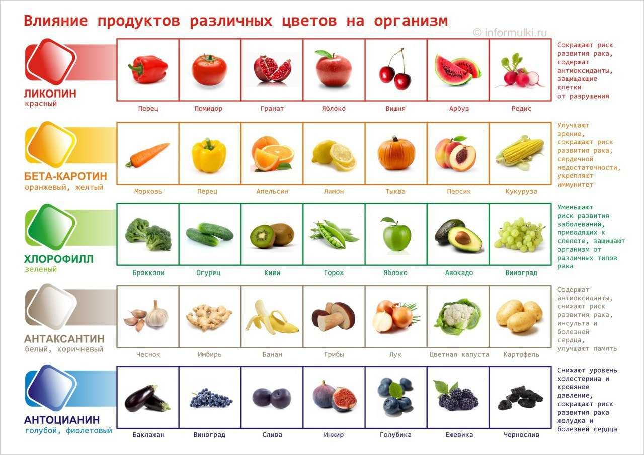 Цвета фруктов и овощей – какой цвет чем полезен по мнению ученых