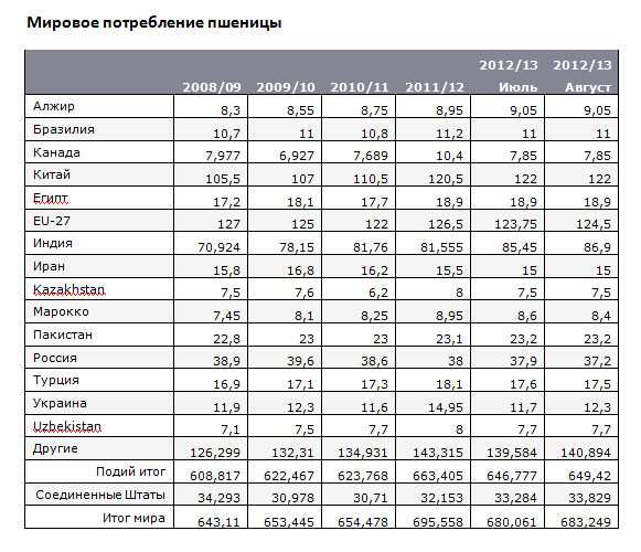 Гост 9353-2016 пшеница. технические условия
