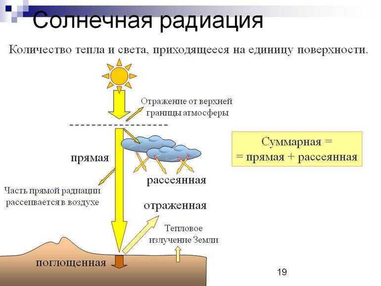 Что такое солнечная радиация? виды излучения и его влияние на организм