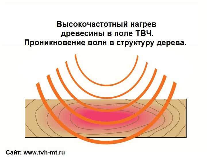 Способ сушки древесины токами высокой частоты в комбинации с тепловым подогревом —  su   89456