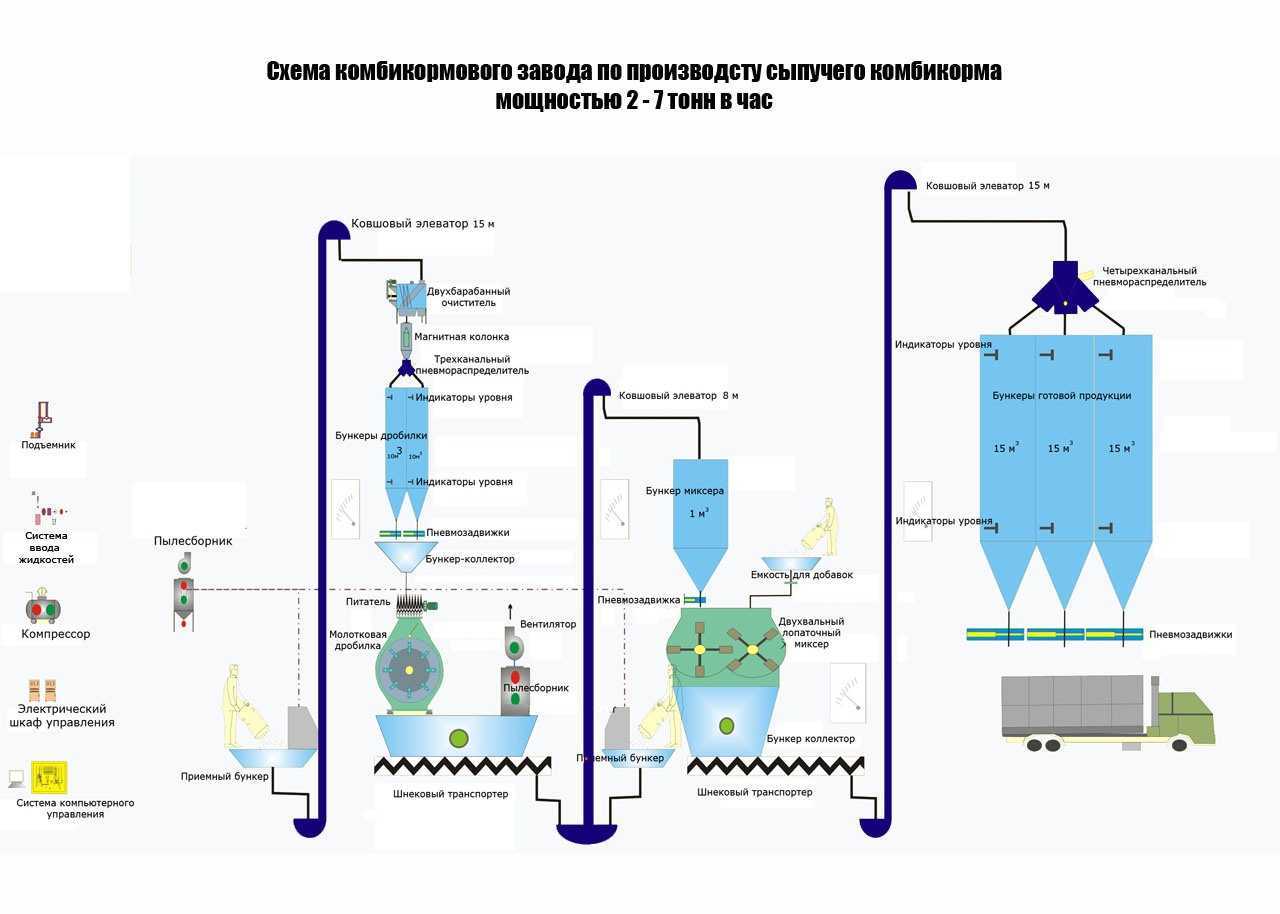 Производство комбикормов как бизнес: оборудование, технология изготовления