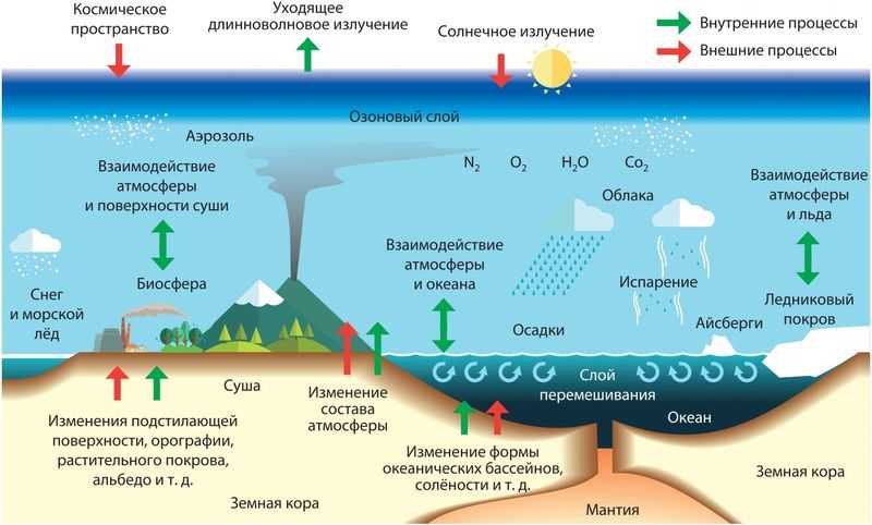 Океаны, погода и климат