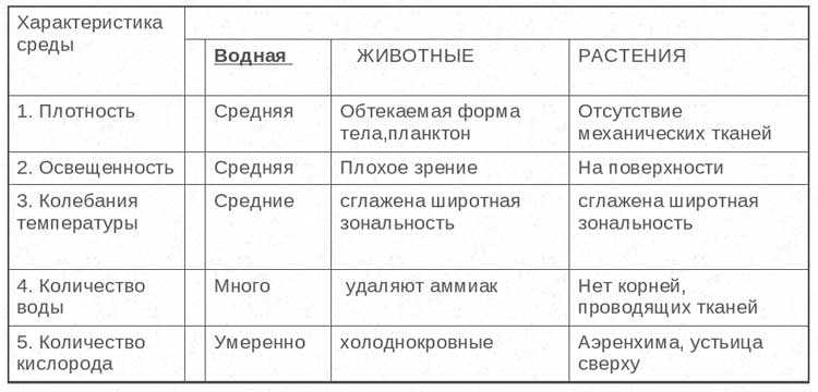 Лимитирующие факторы водной среды кратко
